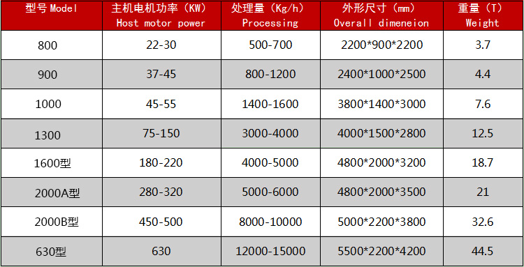 廢鋼破碎機技術(shù)參數(shù)